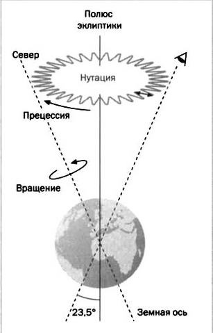 По кругу с Землей. Коперник. Гелиоцентризм.