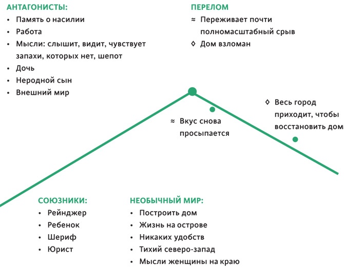 Создавая бестселлер. Шаг за шагом к захватывающему сюжету, сильной сцене и цельной композиции