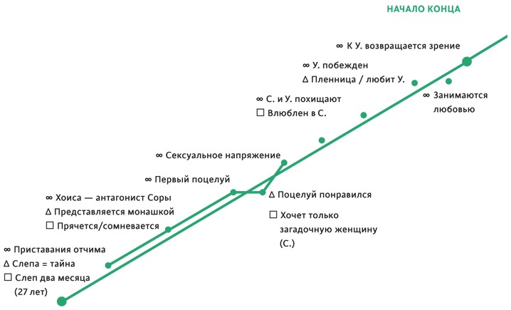 Создавая бестселлер. Шаг за шагом к захватывающему сюжету, сильной сцене и цельной композиции