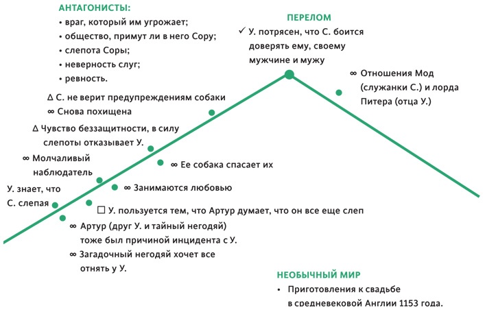 Создавая бестселлер. Шаг за шагом к захватывающему сюжету, сильной сцене и цельной композиции