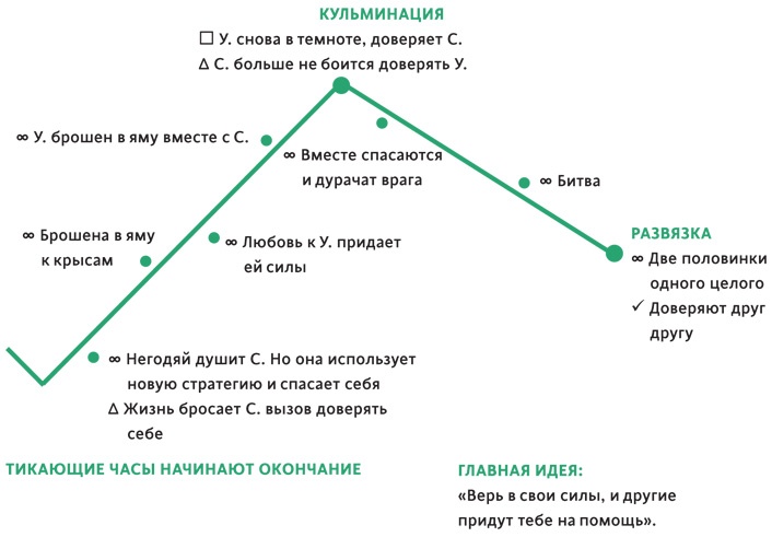 Создавая бестселлер. Шаг за шагом к захватывающему сюжету, сильной сцене и цельной композиции