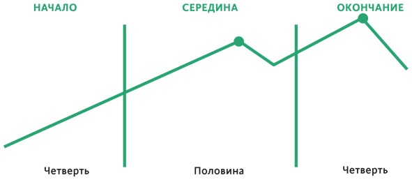 Создавая бестселлер. Шаг за шагом к захватывающему сюжету, сильной сцене и цельной композиции