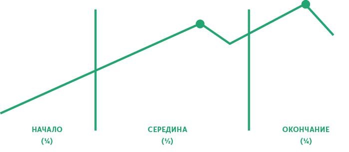 Создавая бестселлер. Шаг за шагом к захватывающему сюжету, сильной сцене и цельной композиции