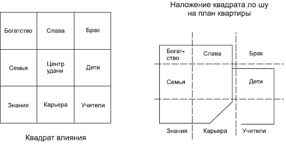 Фэн-шуй на вашей кухне