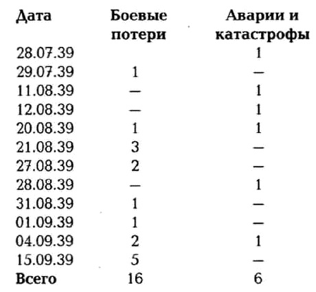 Истребитель И-153 «Чайка»