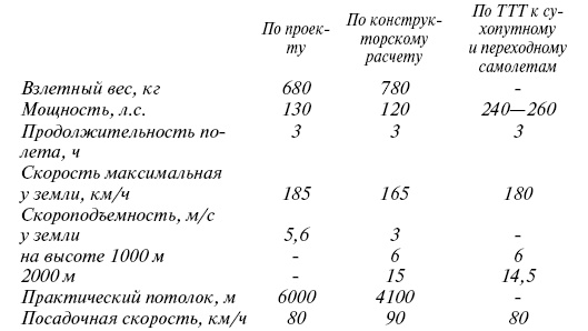 Великий Бартини. «Воланд» советской авиации