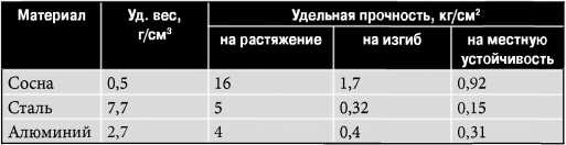 Экспериментальные самолёты России. 1912-1941 гг.