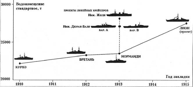 Линейные корабли типа “Бретань” (1912-1953)