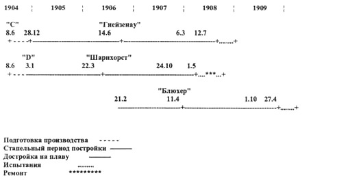 Броненосные крейсера “Шарнхорст”, “Гнейзенау” и “Блюхер” (1905-1914)