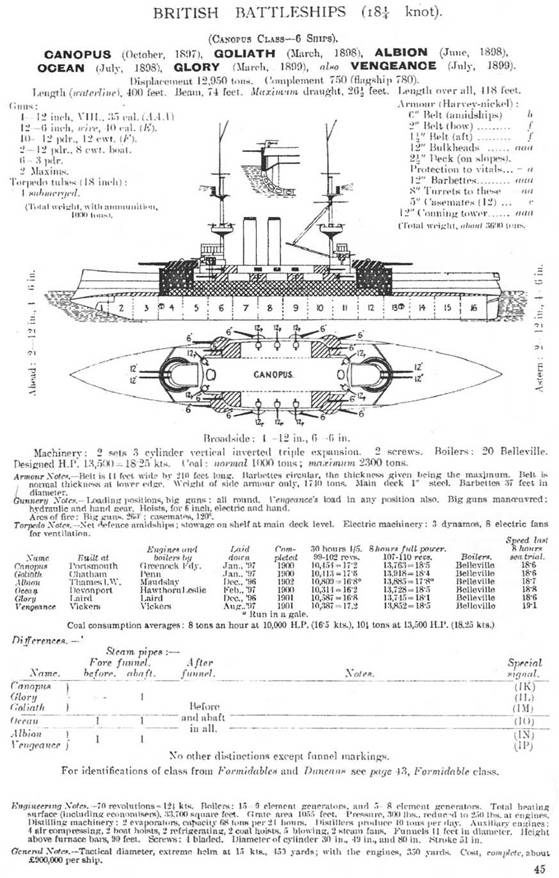 Броненосцы типа «Канопус», 1896–1922 гг.