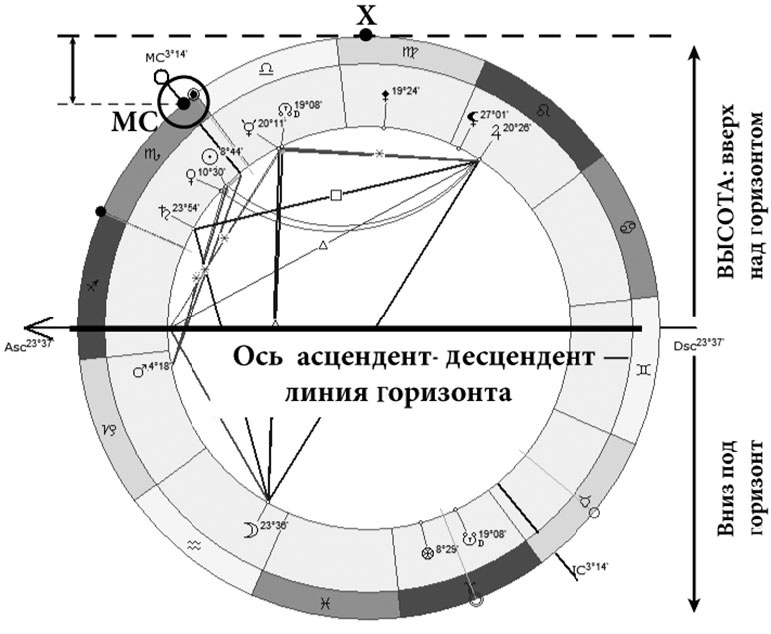 Астрология в вопросах и ответах. Искусство хорарных прогнозов