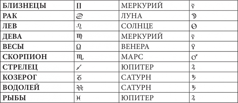 Астрология в вопросах и ответах. Искусство хорарных прогнозов