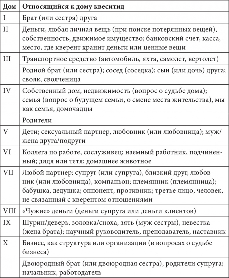 Астрология в вопросах и ответах. Искусство хорарных прогнозов