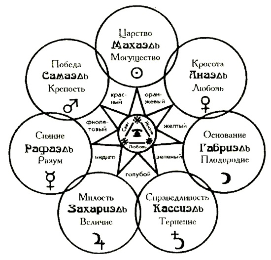 Свет Египта, или Наука о звездах и о душе