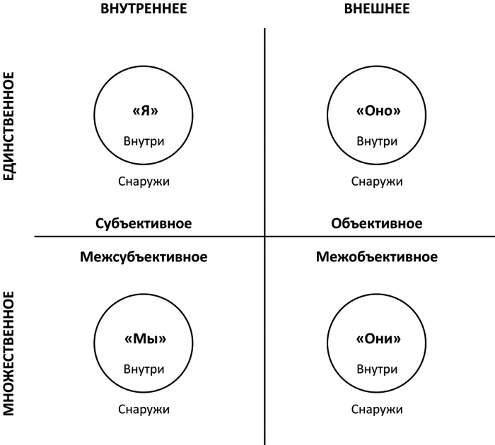 Интегральная духовность. Новая роль религии в современном и постсовременном мире