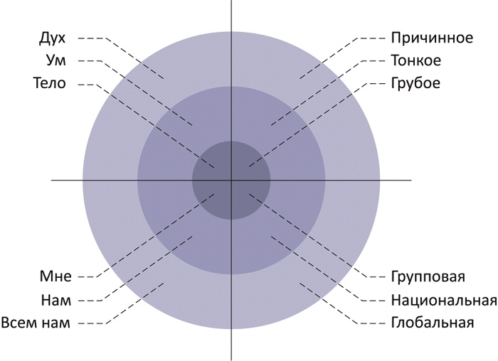 Интегральная духовность. Новая роль религии в современном и постсовременном мире