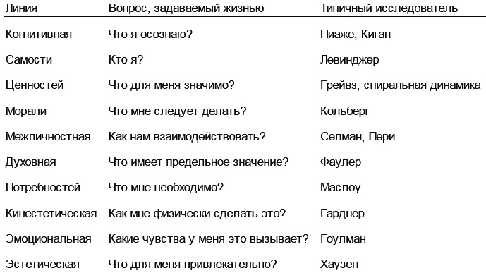 Интегральная духовность. Новая роль религии в современном и постсовременном мире