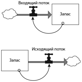 Азбука системного мышления