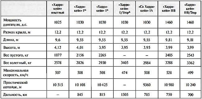 «Ураганный» истребитель. «Харрикейны» в бою