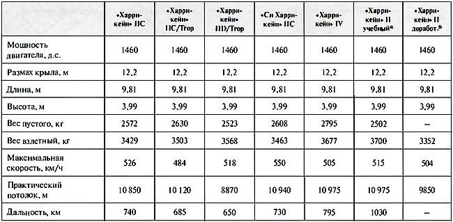 «Ураганный» истребитель. «Харрикейны» в бою