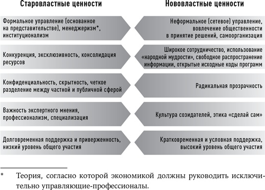 Новая власть. Какие силы управляют миром - и как заставить их работать на вас