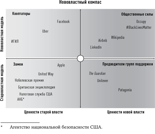 Новая власть. Какие силы управляют миром - и как заставить их работать на вас