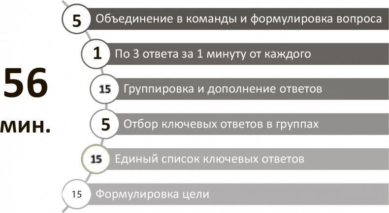 Генерация прорывных идей в бизнесе