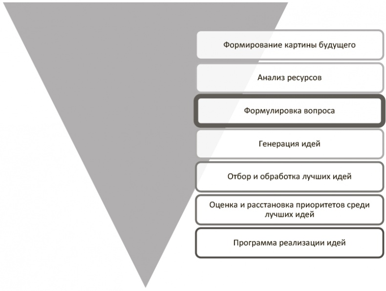 Генерация прорывных идей в бизнесе