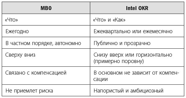 Измеряйте самое важное. Как Google, Intel и другие компании добиваются роста с помощью OKR