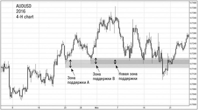 Искусство трейдинга. Практические рекомендации для трейдеров с опытом