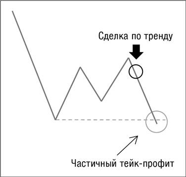 Искусство трейдинга. Практические рекомендации для трейдеров с опытом