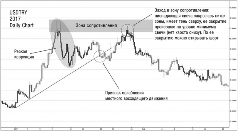 Искусство трейдинга. Практические рекомендации для трейдеров с опытом