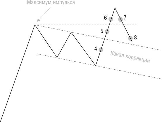 Искусство трейдинга. Практические рекомендации для трейдеров с опытом