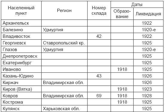 От хлора и фосгена до «Новичка». История советского химического оружия