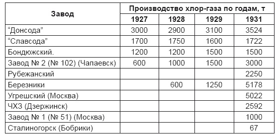 От хлора и фосгена до «Новичка». История советского химического оружия