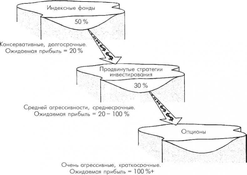 Множественные источники дохода