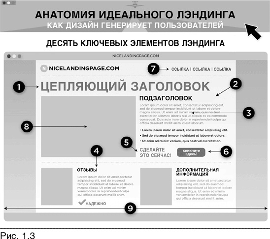 Конверсия. Как превратить лиды в продажи