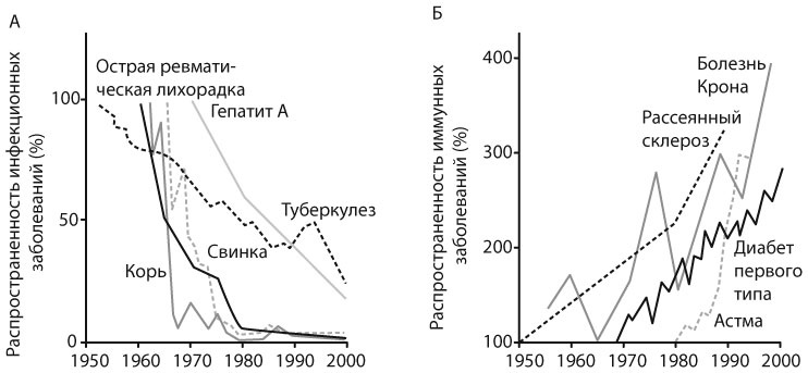 Эпидемия стерильности. Новый подход к пониманию аллергических и аутоиммунных заболеваний