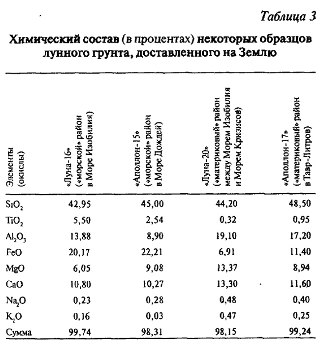 Тайны Луны