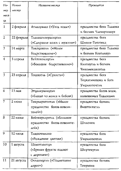 Конец времен. Новый взгляд на пророчества майя