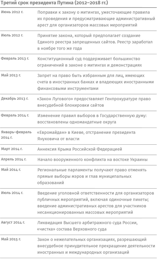 Контрреволюция. Как строилась вертикаль власти в современной России и как это влияет на экономику