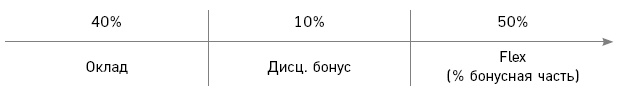 Отдел продаж по захвату рынка