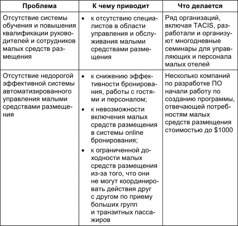 Малый отель. С чего начать, как преуспеть. Советы владельцам и управляющим