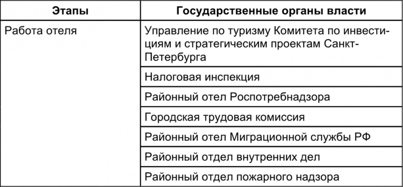 Малый отель. С чего начать, как преуспеть. Советы владельцам и управляющим