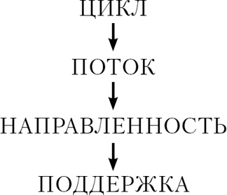 Мысли делают нас. Практика фокусировок