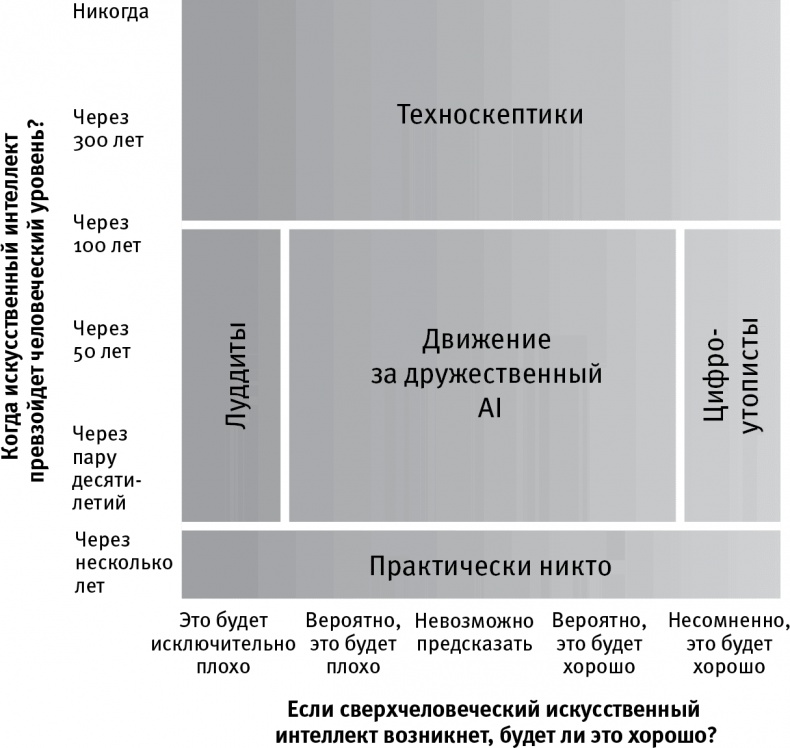 Жизнь 3.0. Быть человеком в эпоху искусственного интеллекта