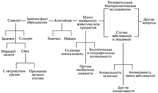 Биологическая война. Введение в эпидемиологию искусственных эпидемических процессов и биологических поражений