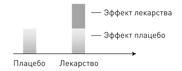 0,05. Доказательная медицина от магии до поисков бессмертия