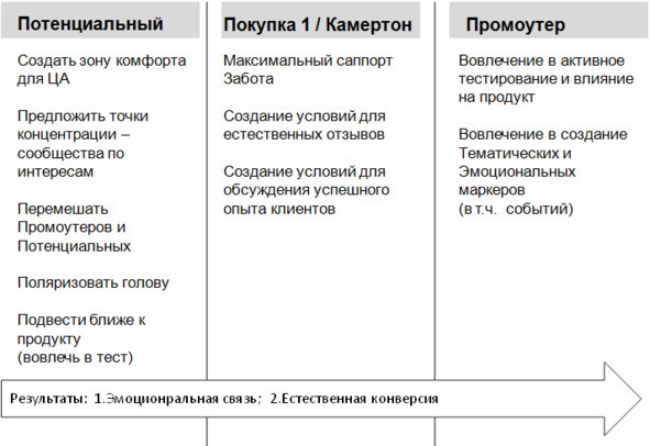 Комьюнити-менеджмент. Стратегия и практика выращивания лояльных сообществ