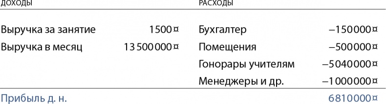 Бизнес без MBA. Под редакцией Максима Ильяхова